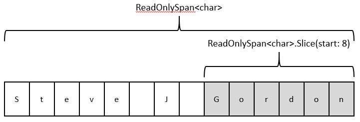 Span based code