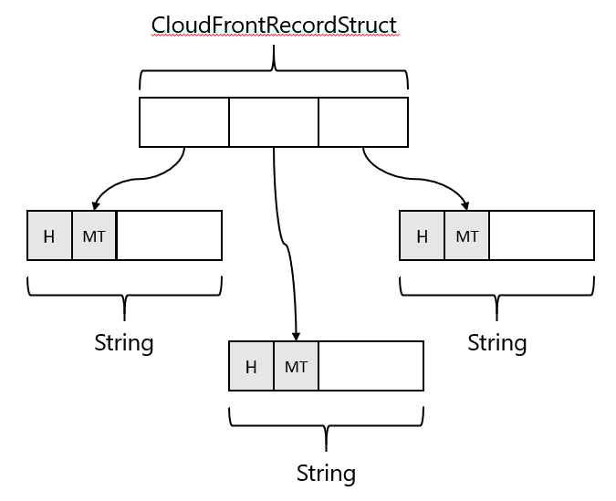 CloudFrontRecordStruct layout and reference