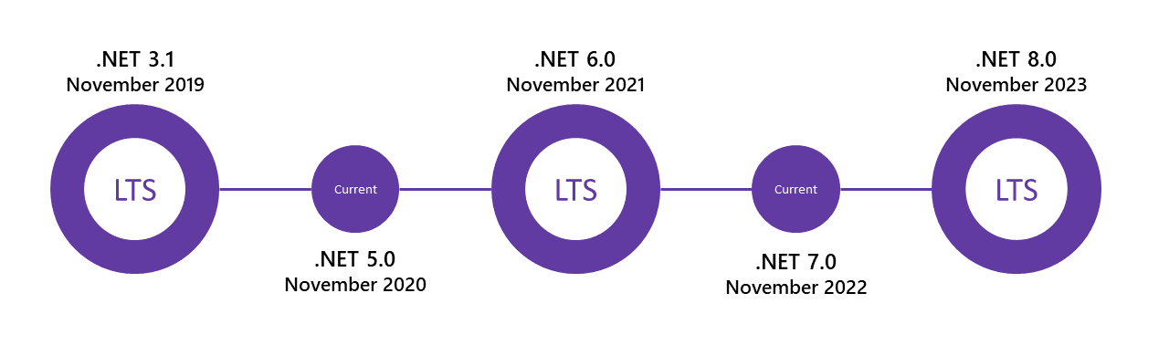 .NET Release Schedule.