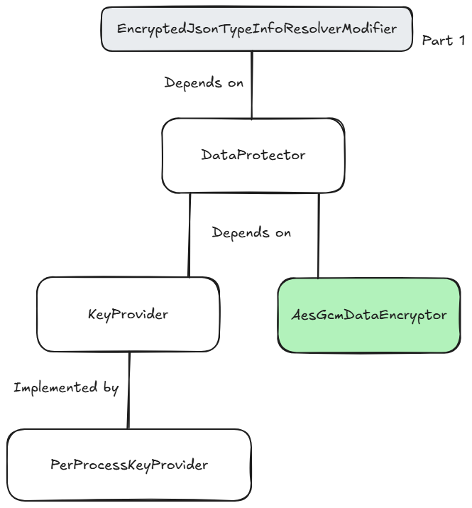 A high-level architectural diagram of the types we'll be creating for JSON encryption, with the EncryptedJsonTypeInfoResolverModifier at the top, which depends on the DataProtector, which depends on the KeyProvider and AesGcmDataEncryptor.